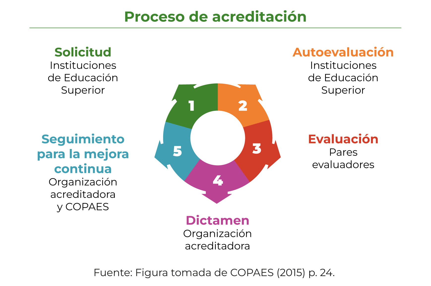 Procesos de acreditación