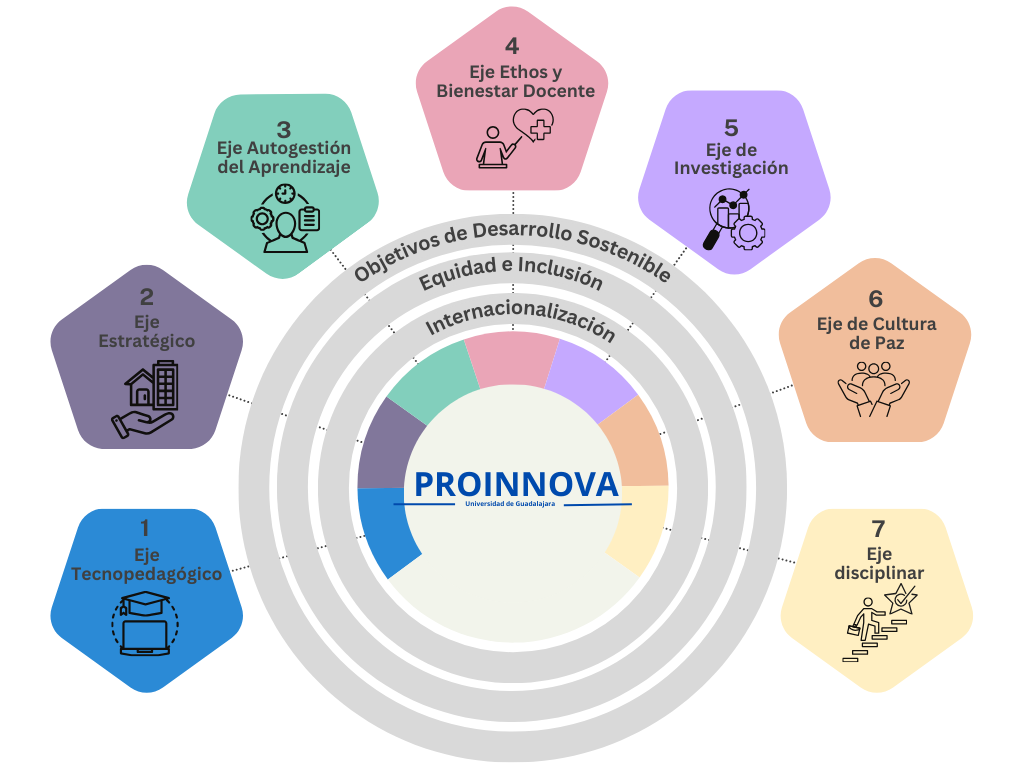 ejes-proinnova