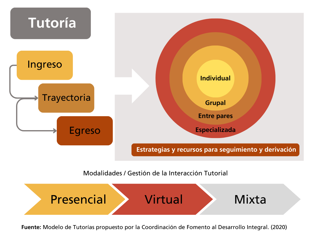 Modelo de tutorás
