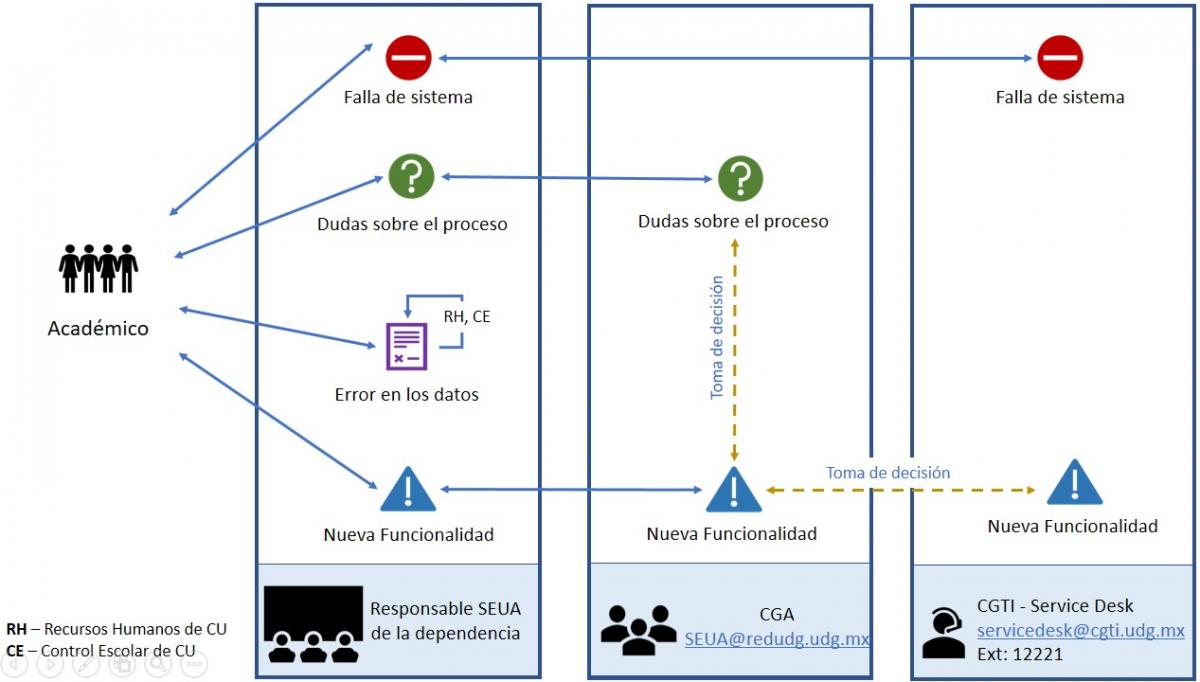 Diagrama de soporte a usuarios